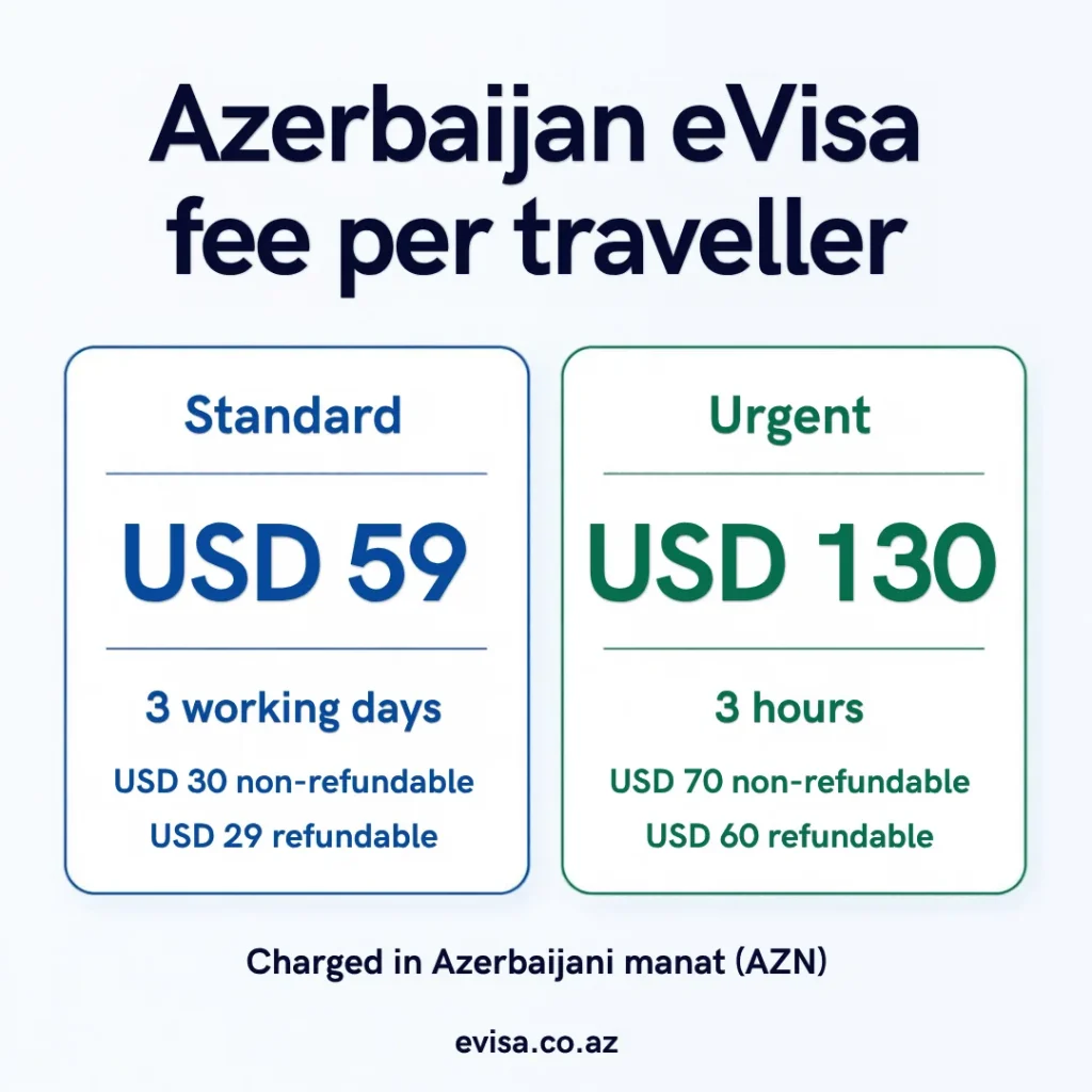 Azerbaijan eVisa fee per traveller: standard USD 59 in 3 working days (USD 30 non-refundable, USD 29 refundable) and urgent USD 130 in 3 hours (USD 70 non-refundable, USD 60 refundable), charged in Azerbaijani manat