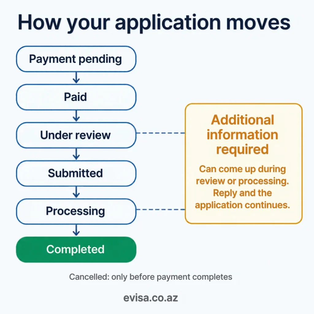 Azerbaijan eVisa status check stages: payment pending, paid, under review, submitted, processing and completed; additional information required can come up during review or processing; cancelled only before payment completes