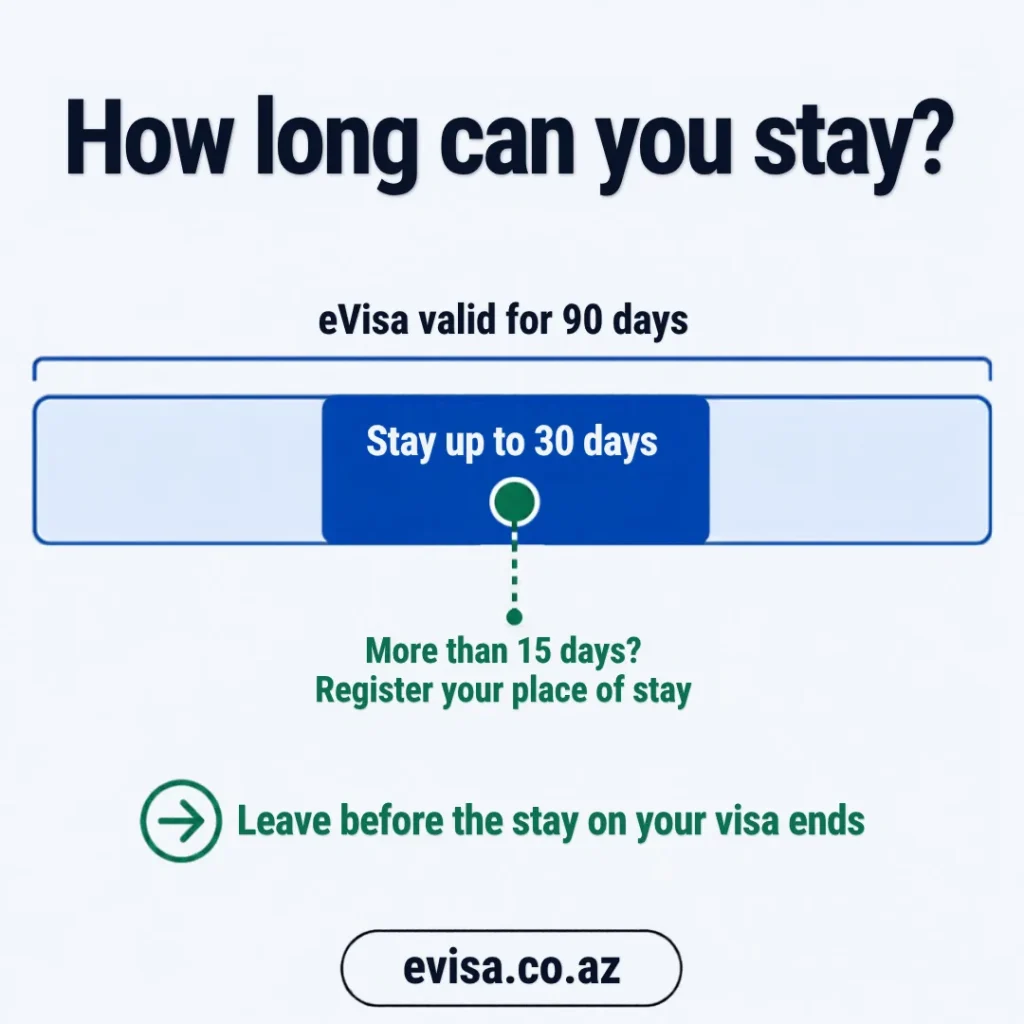 Azerbaijan visa duration of stay: an eVisa is valid for 90 days and allows a stay of up to 30 days; if you stay more than 15 days, register your place of stay, and leave before the stay on your visa ends