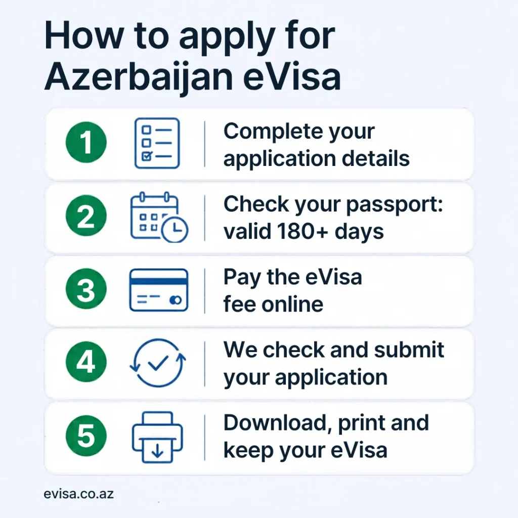 How to apply for Azerbaijan eVisa in five steps: complete your application details, check your passport is valid for 180+ days, pay the eVisa fee online, we check and submit your application, then download, print and keep your eVisa